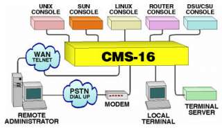 WTI CMS 16 Console management Switch WESTERN TELEMATIC  