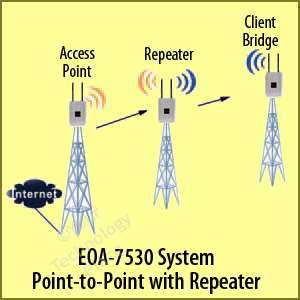 EnGenius EOA7530 Outdoor Wireless Dual Radio Repeater Access Point 