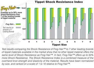 Frog Hair Leader & Tippet Material is up to 50% more shock resistant 